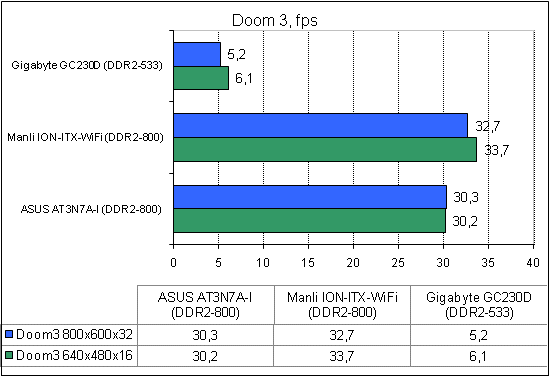  ASUS AT3N7A-I тест Doom3 