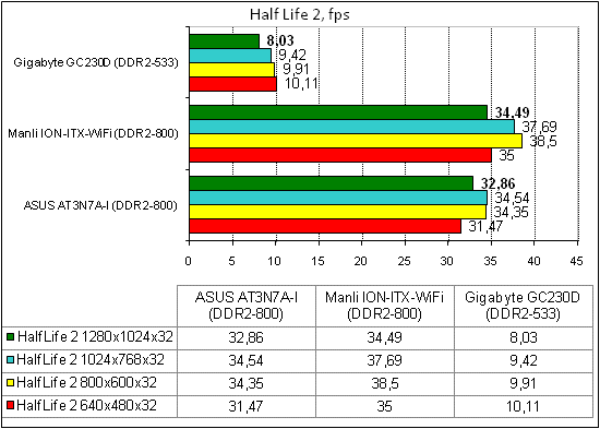  ASUS AT3N7A-I тест HalfLife2 