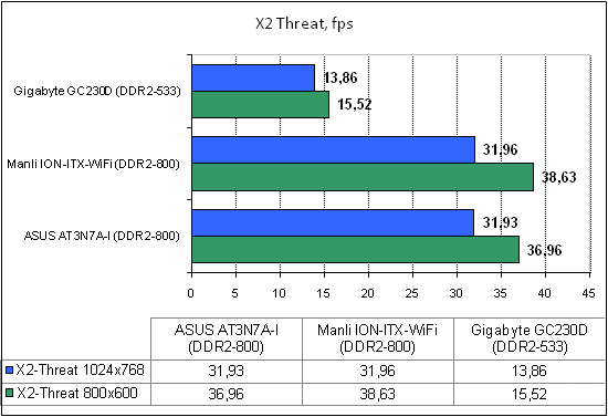  ASUS AT3N7A-I тест X2 