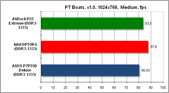  Тест производительности PTB 