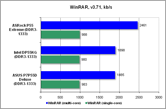  Тест производительности WinRAR 