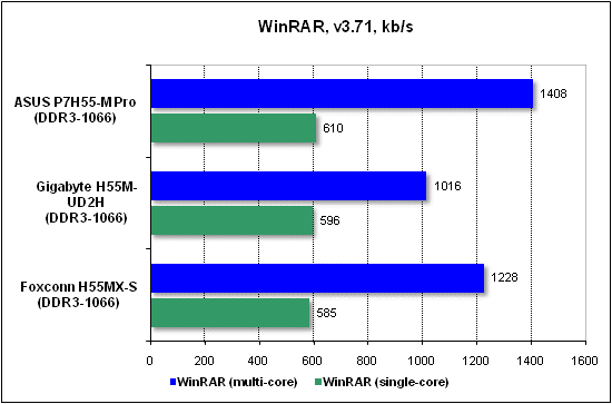  Тест производительности WinRAR 