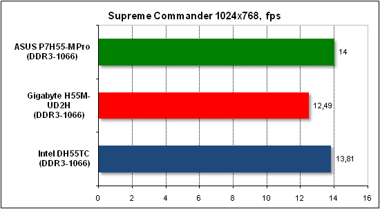  Тест производительности Supreme Commander 