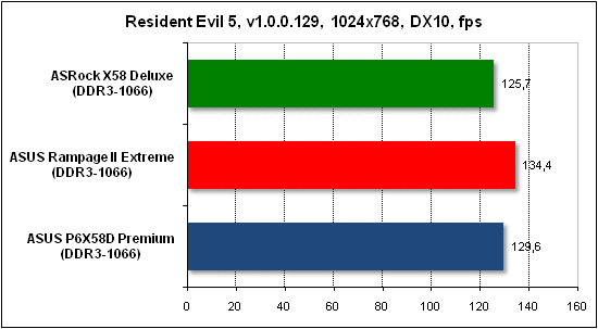  Тест производительности Resident Evil 5 