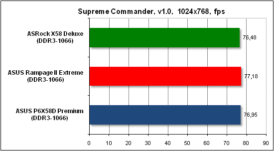  Тест производительности Supreme Commander 