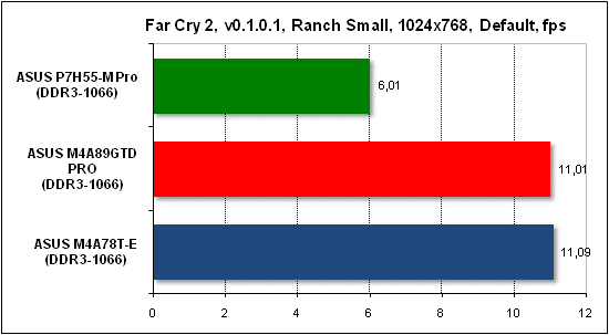  Тест производительности Far Cry 2 