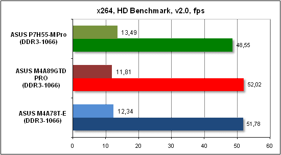  Тест производительности x268 HD 