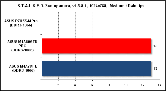  Тест производительности Stalker 