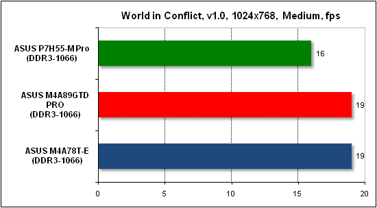  Тест производительности World in Conflict 