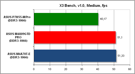  Тест производительности X3 