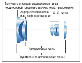  Panasonic LUMIX DMC-FX66. Схематическая конструкция оптической системы объектива 