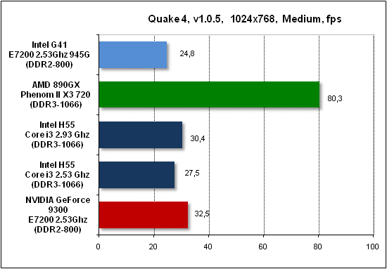  Тест производительности Quake 4 