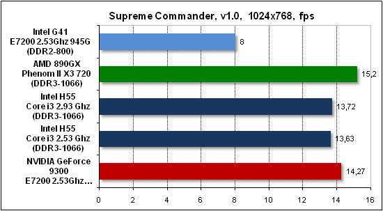  Тест производительности Supreme Commander 