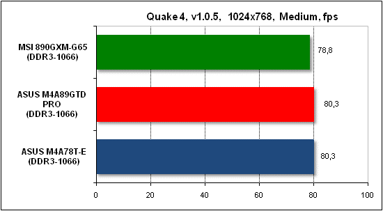  Тест производительности Quake 4 