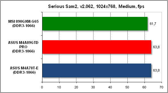  Тест производительности Serious Sam 2 