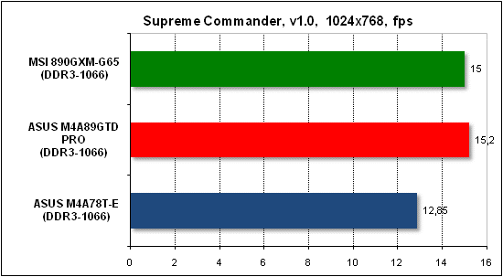  Тест производительности Supreme Commander 