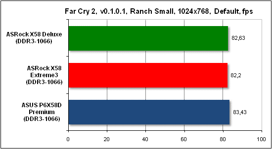  Тест производительности Far Cry 2 