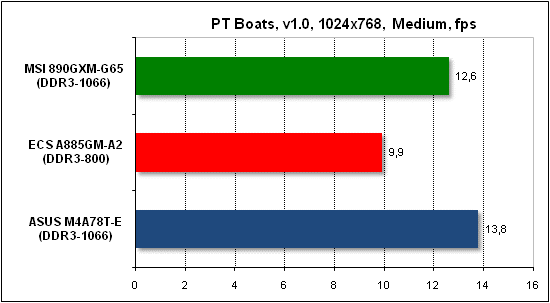  Тест производительности PTB 