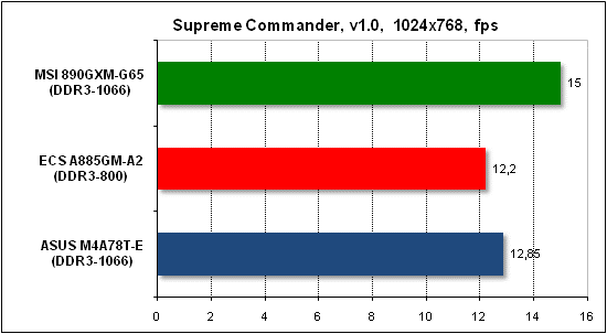  Тест производительности Supreme Commander 