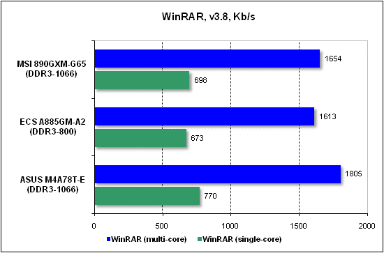  Тест производительности WinRAR 