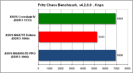  Тест производительности Fritz 