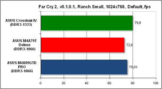  Тест производительности Far Cry 2 