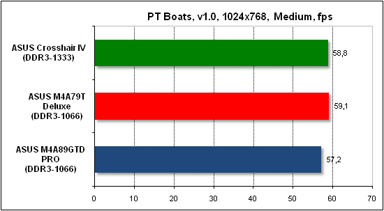  Тест производительности PTB 