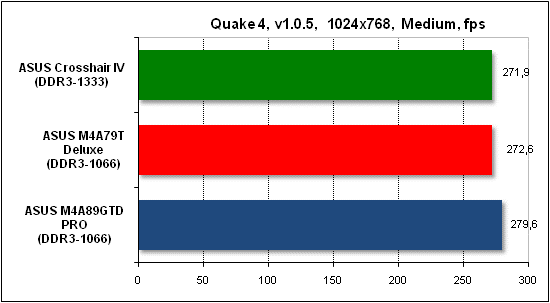  Тест производительности Quake 4 