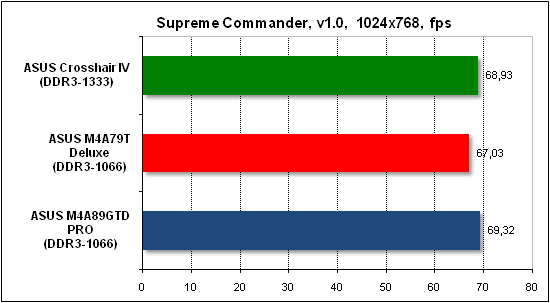  Тест производительности Supreme Commander 