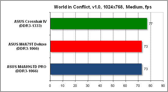  Тест производительности World in Conflict 