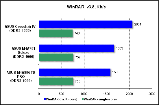  Тест производительности WinRAR 