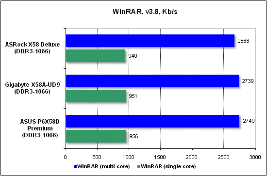  Тест производительности WinRAR 