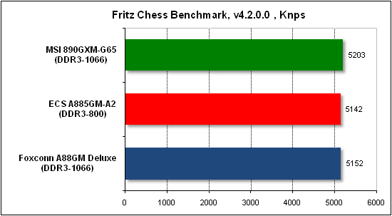  Тест производительности Fritz 