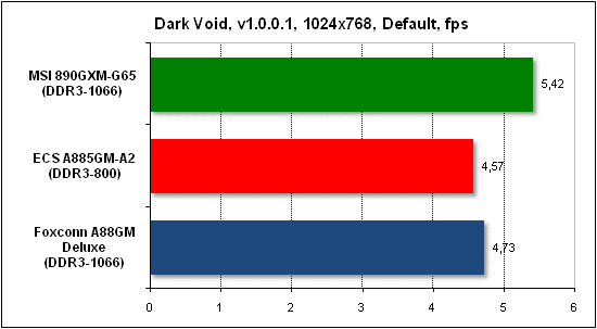  Тест производительности Dark Void 