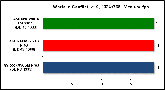  Тест производительности World in Conflict 