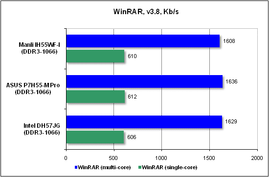  Тест производительности WinRAR 