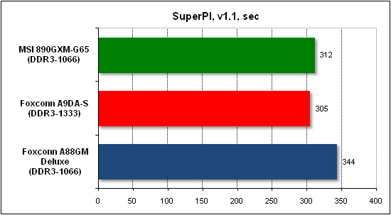  Тест производительности SuperPI 