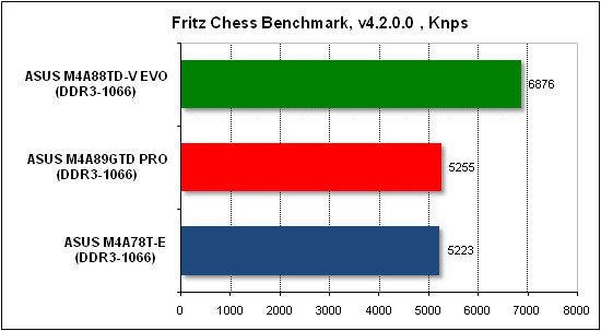  Тест производительности Fritz 