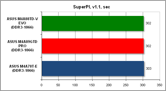  Тест производительности SuperPI 