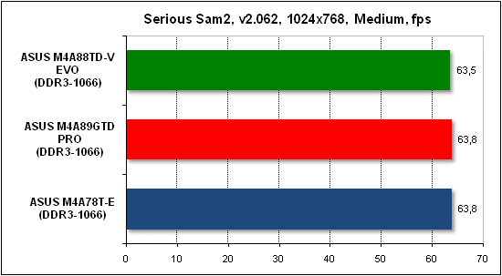  Тест производительности Serious Sam 2 