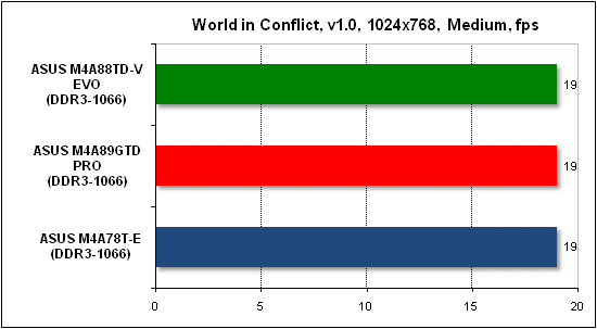  Тест производительности World in Conflict 