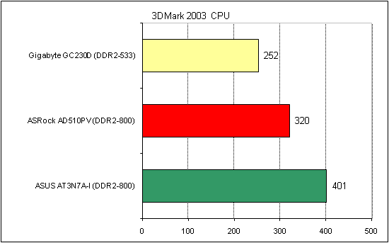  ASRock AD510PV тест 3DMark 1 