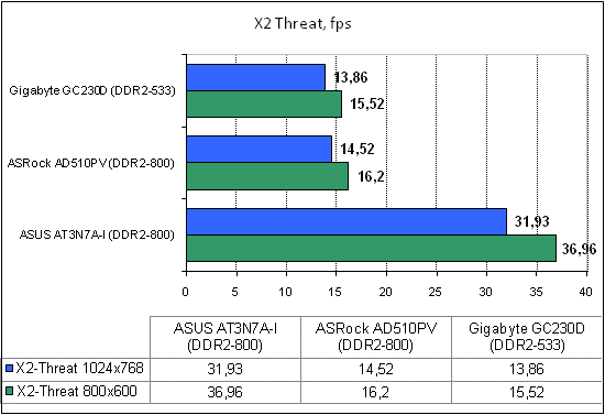  ASRock AD510PV тест X2 