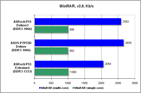  Тест производительности WinRAR 