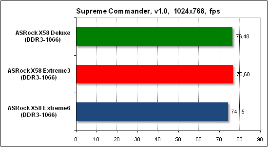  Тест производительности Supreme Commander 