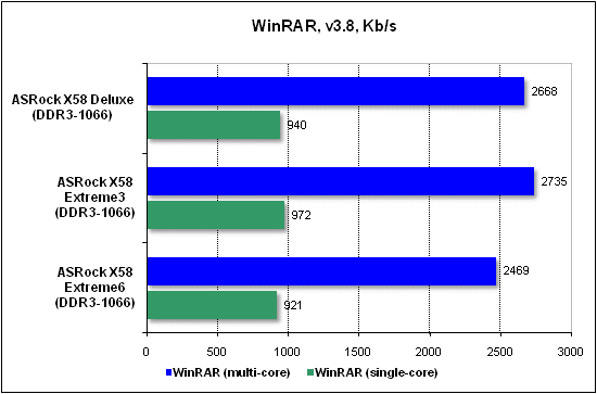  Тест производительности WinRAR 