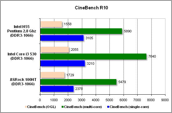  Тест производительности CineBench 