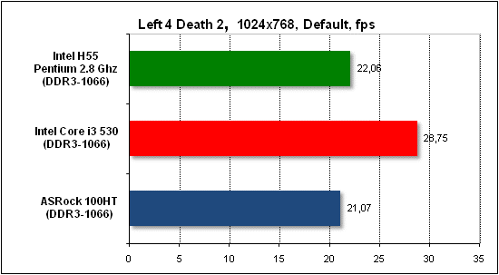  Тест производительности Left 4 Death 2 