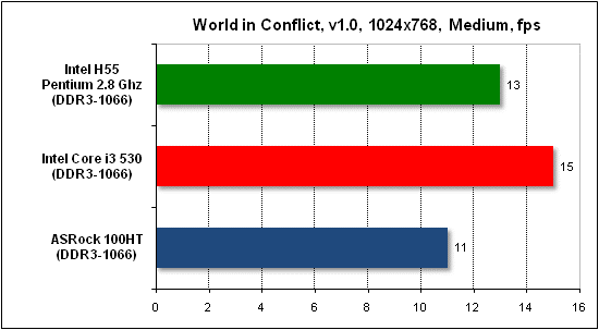  Тест производительности World in Conflict 