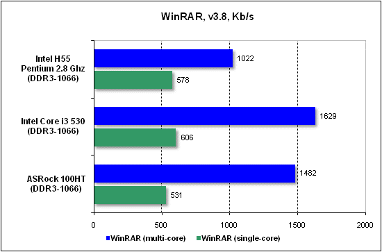  Тест производительности WinRAR 